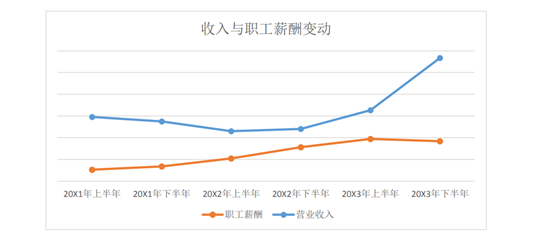 1776133376342731.jpg 收入與職工薪酬變動.jpg