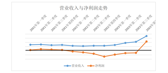 1776133422327809.jpg 營業(yè)收入與凈利潤走勢.jpg